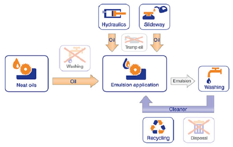 Hycut for the entire production process